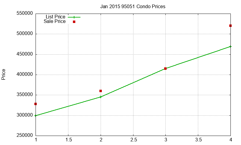 95051 Condos Just Sold 2015-01