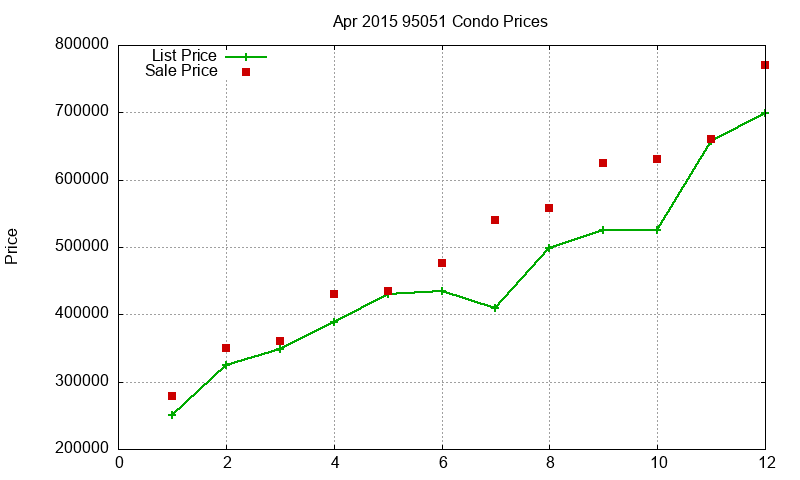 95051 Condos Just Sold 2015-04