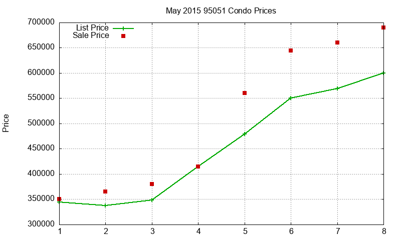 95051 Condos Just Sold 2015-05
