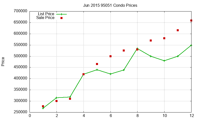 95051 Condos Just Sold 2015-06