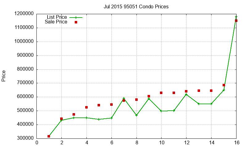 95051 Condos Just Sold 2015-07
