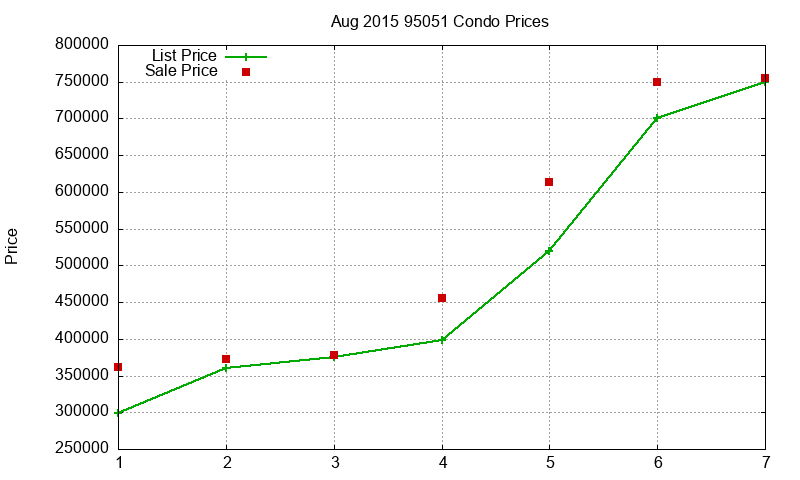 95051 Condos Just Sold 2015-08