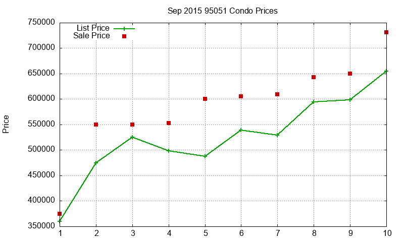 95051 Condos Just Sold 2015-09