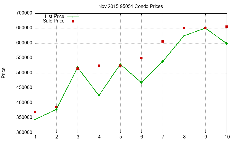 95051 Condos Just Sold 2015-11