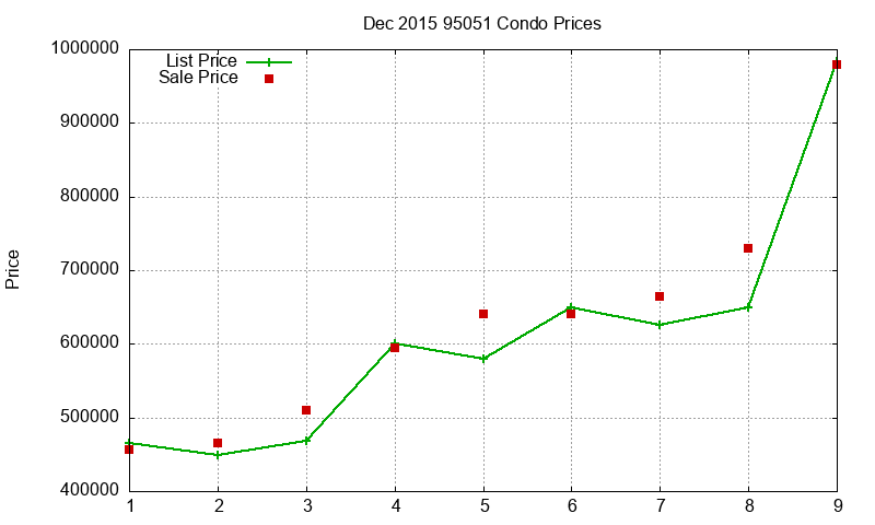 95051 Condos Just Sold 2015-12