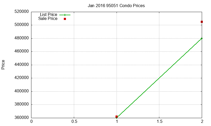 95051 Condos Just Sold 2016-01