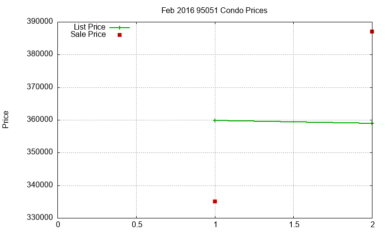 95051 Condos Just Sold 2016-02