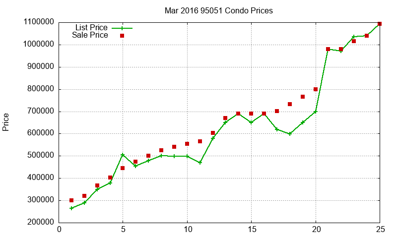 95051 Condos Just Sold 2016-03