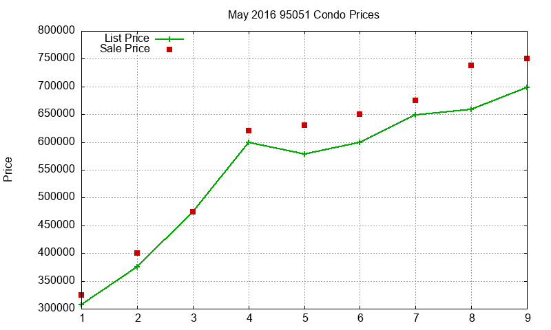 95051 Condos Just Sold 2016-05