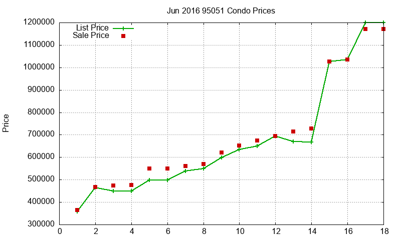 95051 Condos Just Sold 2016-06