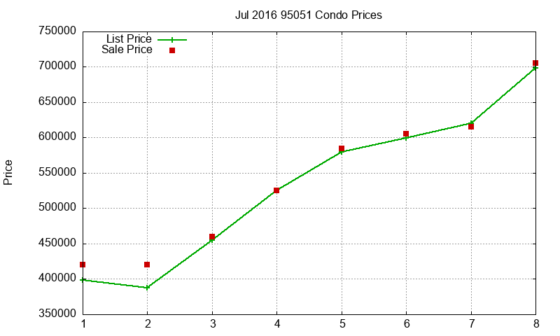 95051 Condos Just Sold 2016-07