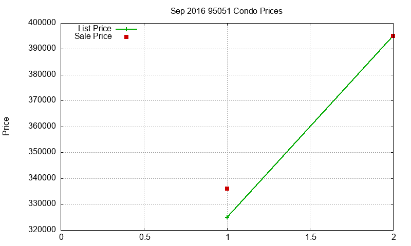 95051 Condos Just Sold 2016-09