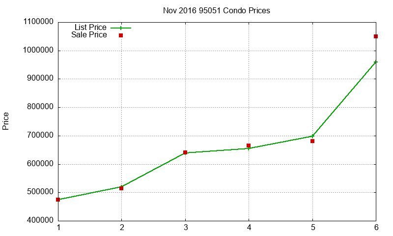 95051 Condos Just Sold 2016-11