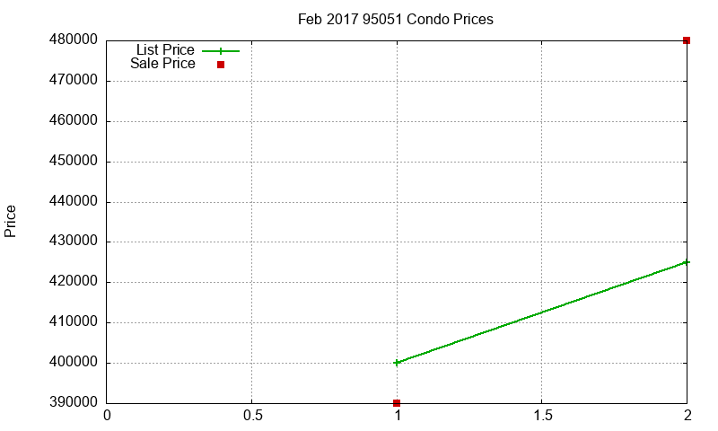 95051 Condos Just Sold 2017-02