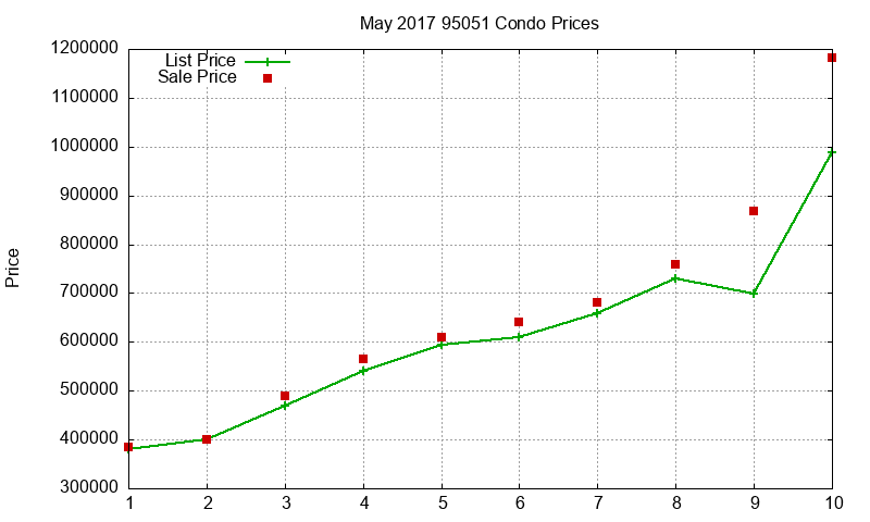 95051 Condos Just Sold 2017-05
