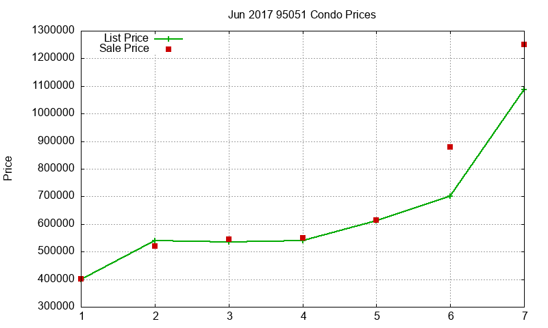 95051 Condos Just Sold 2017-06