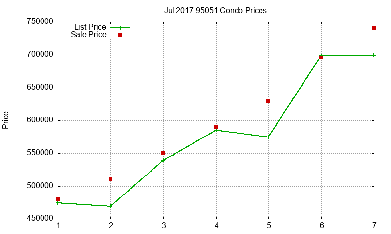 95051 Condos Just Sold 2017-07