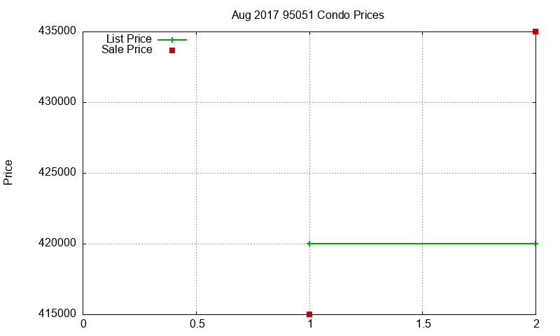 95051 Condos Just Sold 2017-08