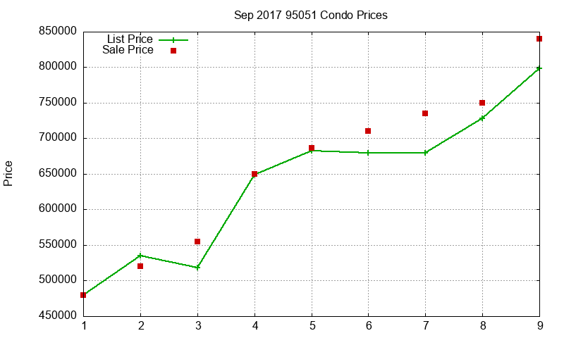 95051 Condos Just Sold 2017-09