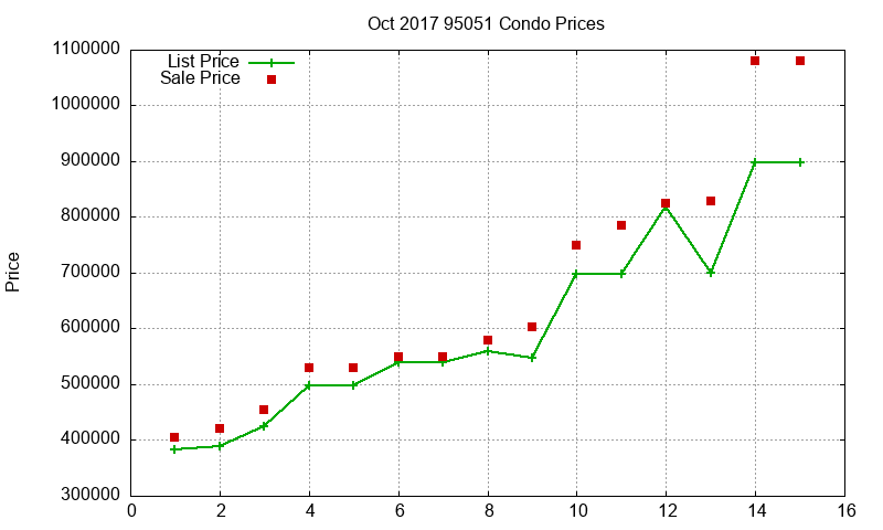 95051 Condos Just Sold 2017-10