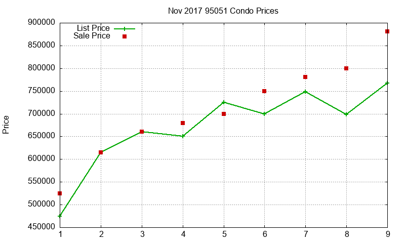 95051 Condos Just Sold 2017-11
