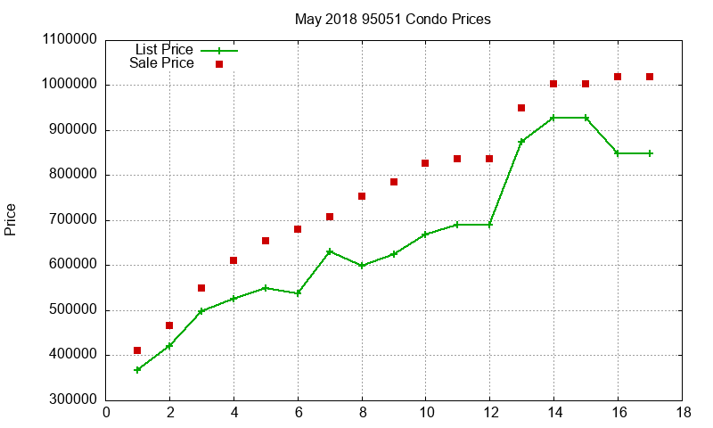 95051 Condos Just Sold 2018-05