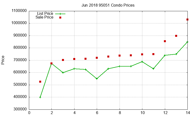 95051 Condos Just Sold 2018-06