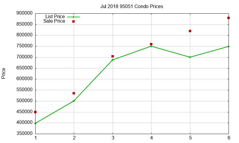 95051 Condos Just Sold 2018-07