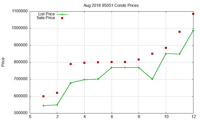 95051 Condos Just Sold 2018-08