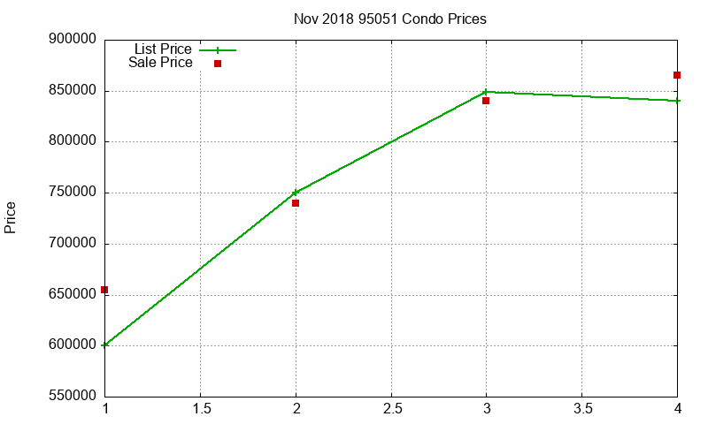 95051 Condos Just Sold 2018-11