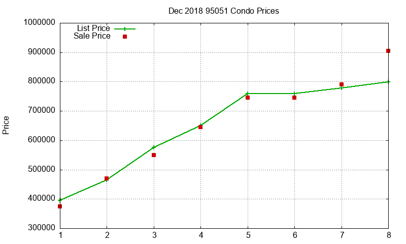 95051 Condos Just Sold 2018-12
