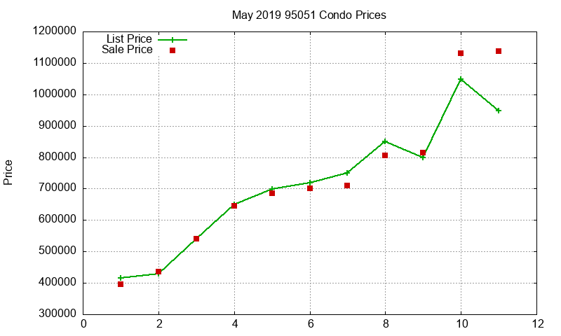 95051 Condos Just Sold 2019-05
