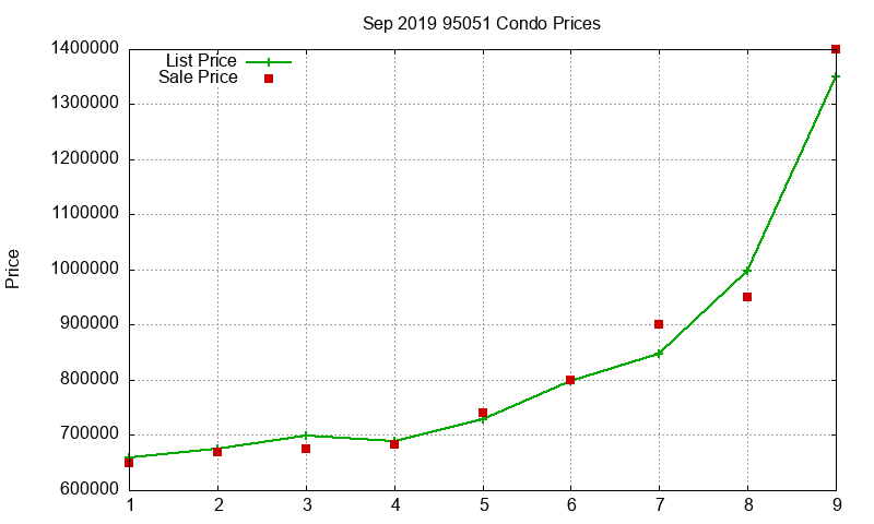 95051 Condos Just Sold 2019-09