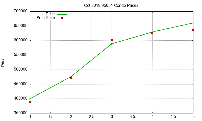 95051 Condos Just Sold 2019-10