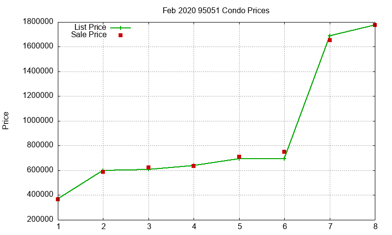 95051 Condos Just Sold 2020-02