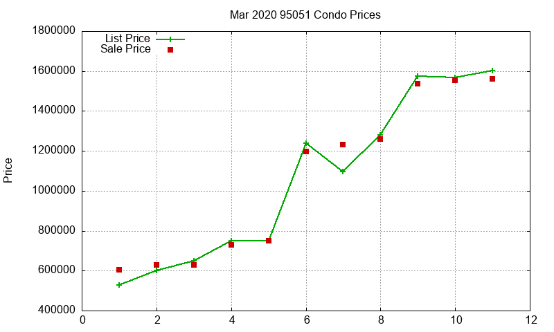 95051 Condos Just Sold 2020-03