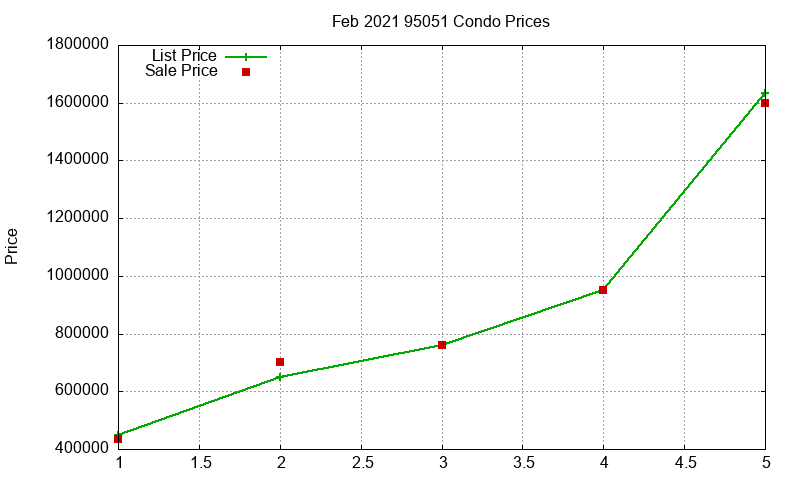 95051 Condos Just Sold 2021-02