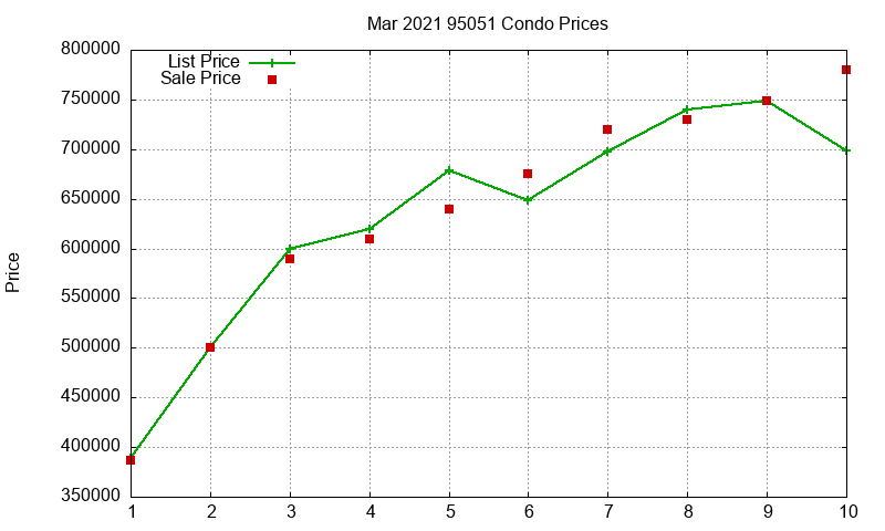 95051 Condos Just Sold 2021-03