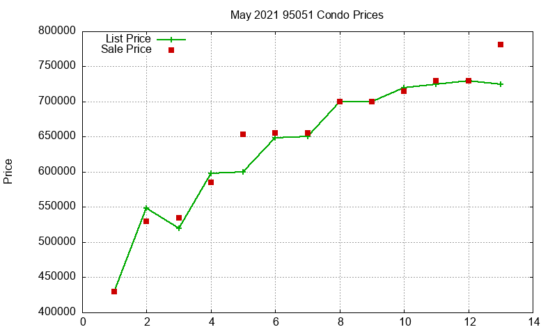 95051 Condos Just Sold 2021-05