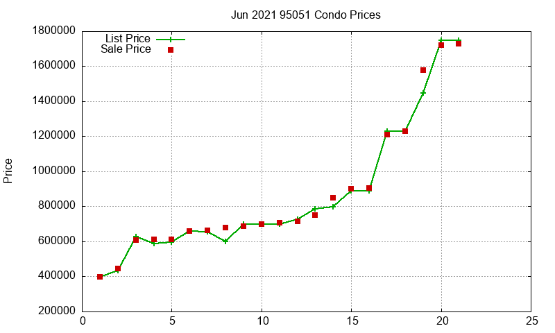 95051 Condos Just Sold 2021-06 95051 Condos Just Sold 2021-06