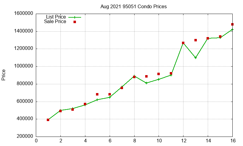 95051 Condos Just Sold 2021-08 95051 Condos Just Sold 2021-08
