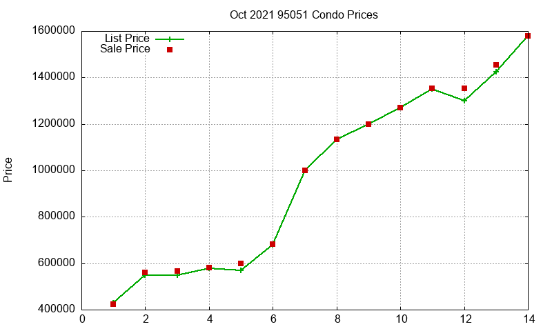 95051 Condos Just Sold 2021-10