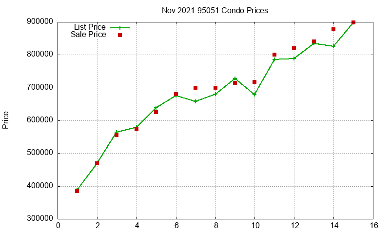 95051 Condos Just Sold 2021-11