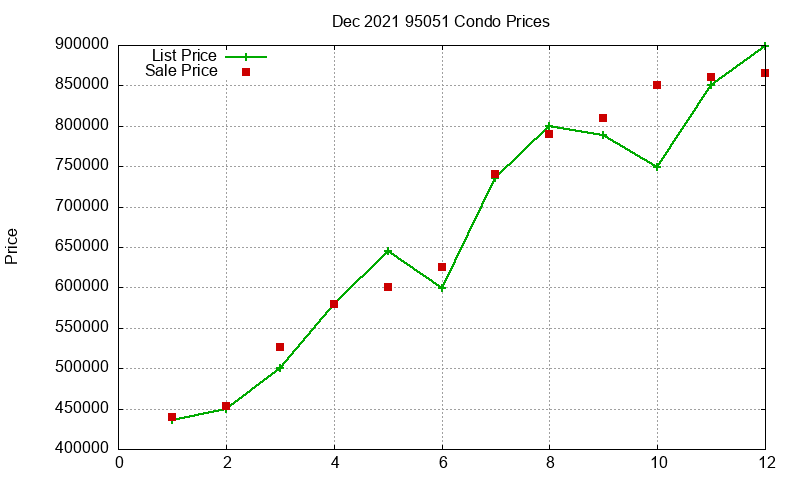 95051 Condos Just Sold 2021-12