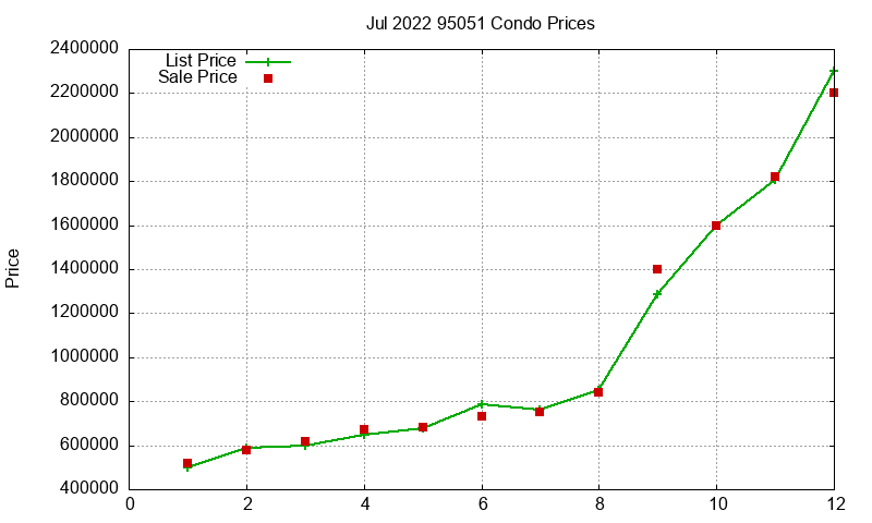 95051 Condos Just Sold 2022-07 95051 Condos Just Sold 2022-07