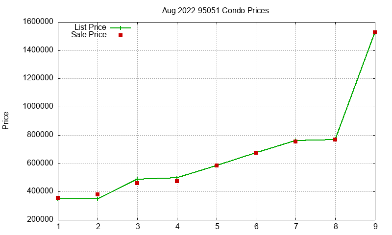 95051 Condos Just Sold 2022-08 95051 Condos Just Sold 2022-08