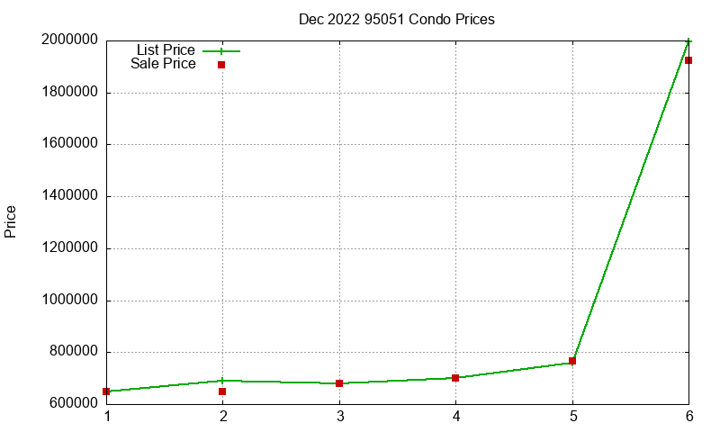 95051 Condos Just Sold 2022-12