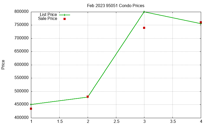 95051 Condos Just Sold 2023-02