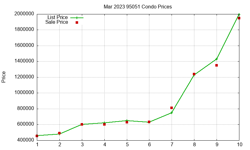 95051 Condos Just Sold 2023-03
