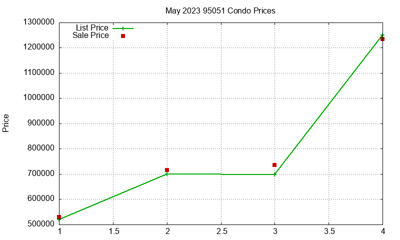 95051 Condos Just Sold 2023-05